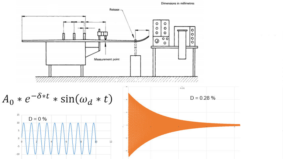 Grafik der gemessenen Schwingung.