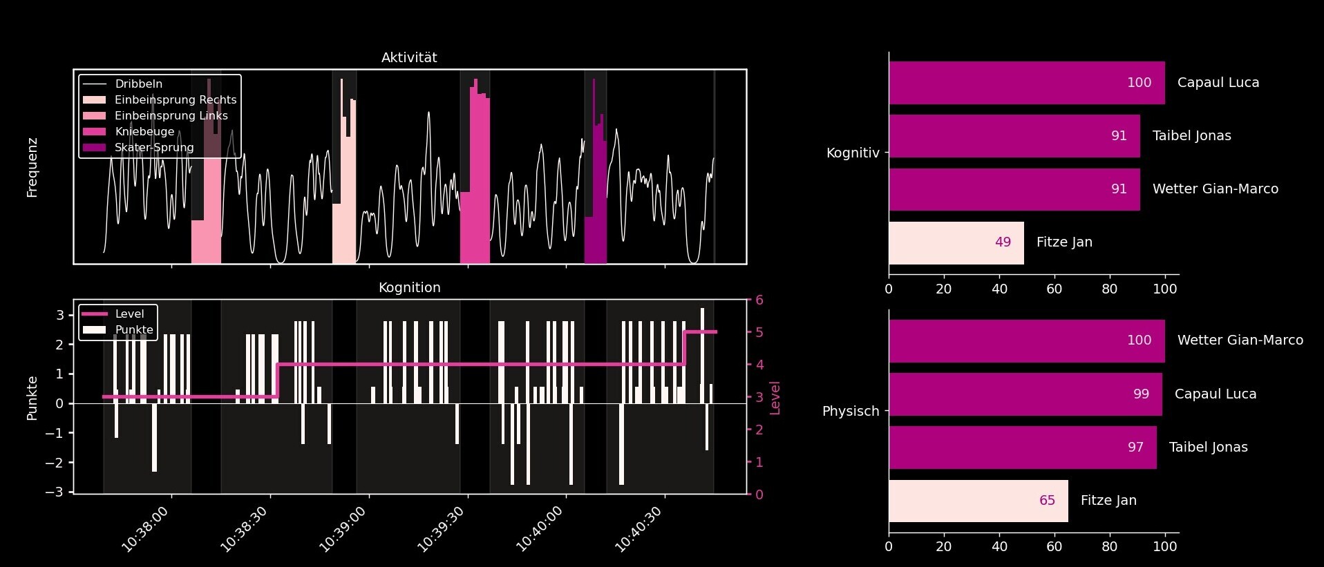 Moderator Jan Fitze vs. Eishockey-Profis der SCRJ-Lakers.