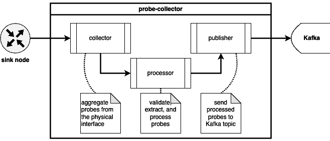 Schema "Probe-Collector"