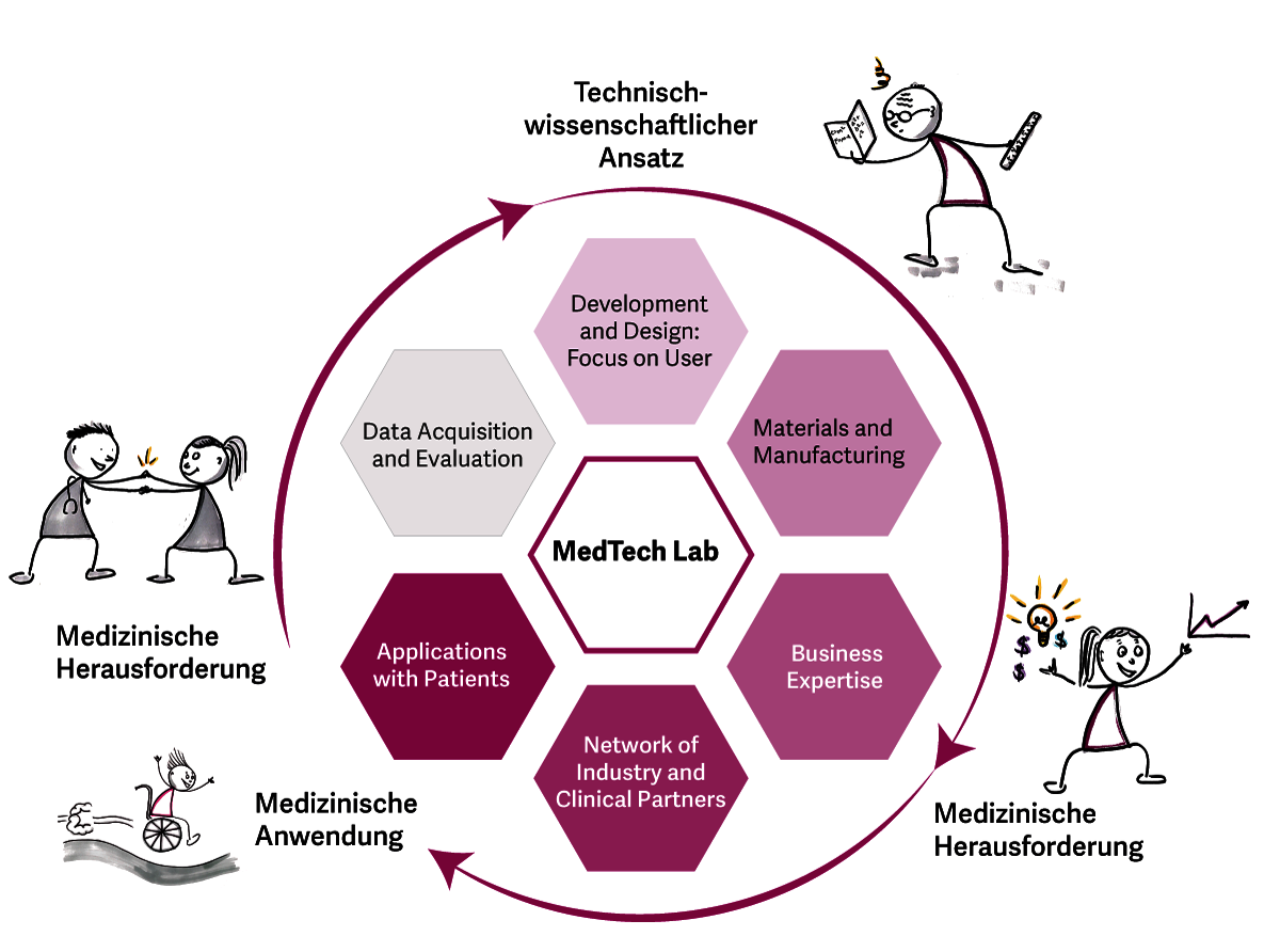 Grafik: Prozessschritte und Kompetenzen der Themenclusters MedTechLab der OST - Ostschweizer Fachhochschule