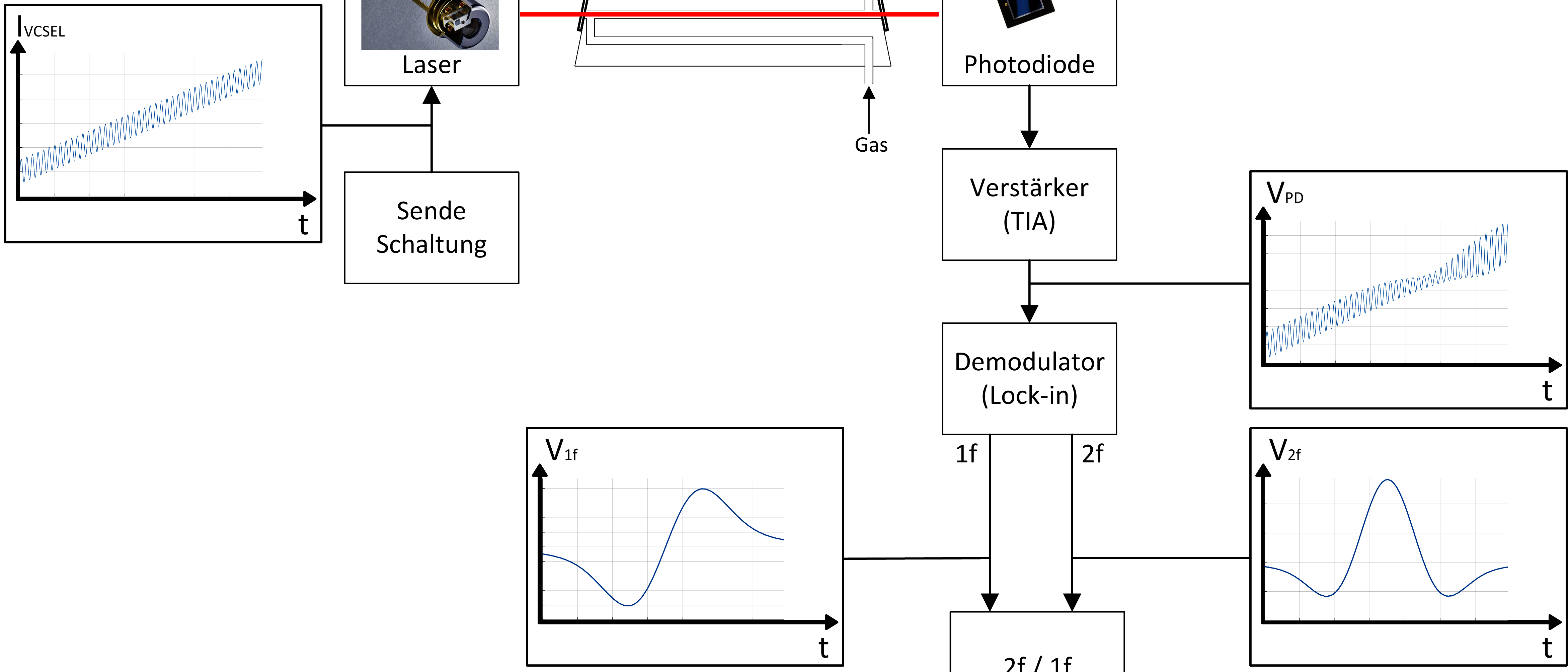 Funktionsprinzip der Wellenlängenmodulationsspektroskopie