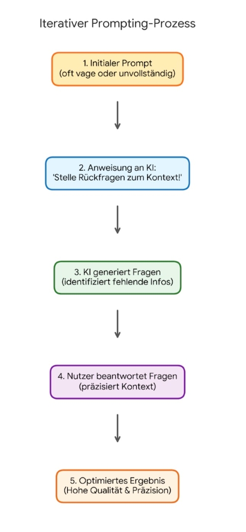 Iteraitver Prompting-Prozess wird beschrieben: 1. Initialer, unvollständiger Prompt, 2. Anweisung an KI, Rückfragen zu stellen, 3. KI identifiziert fehlende Informationen, 4. Nutzer präzisiert Kontext, 5. KI optimiert Ergebnis