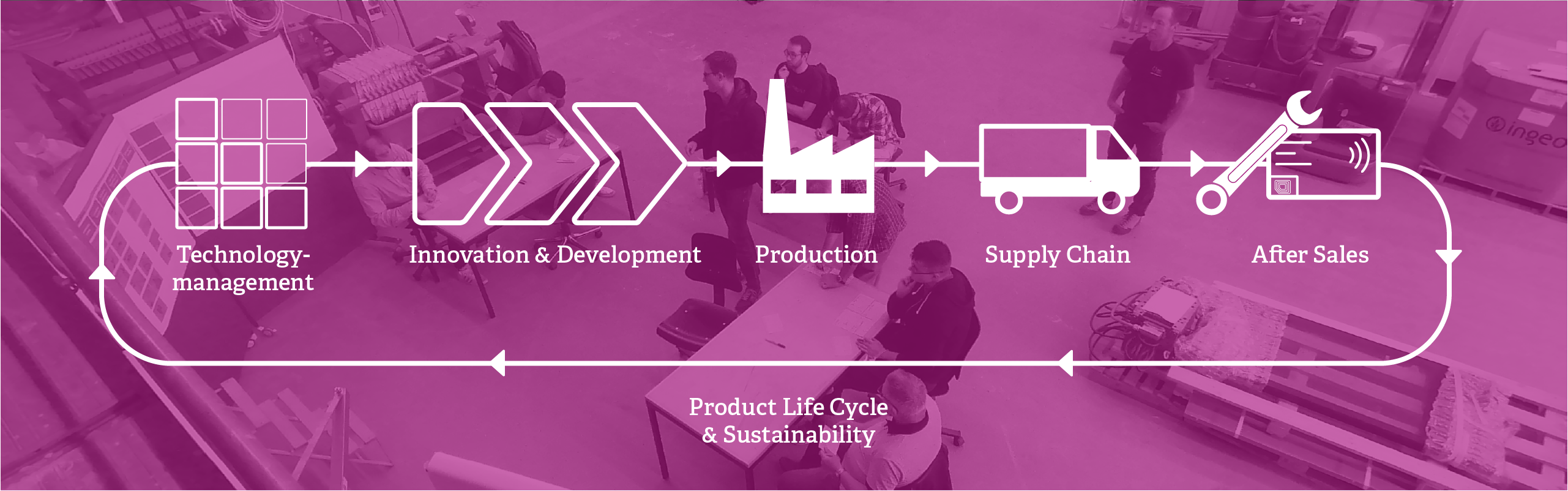 Product Life Cycle Process