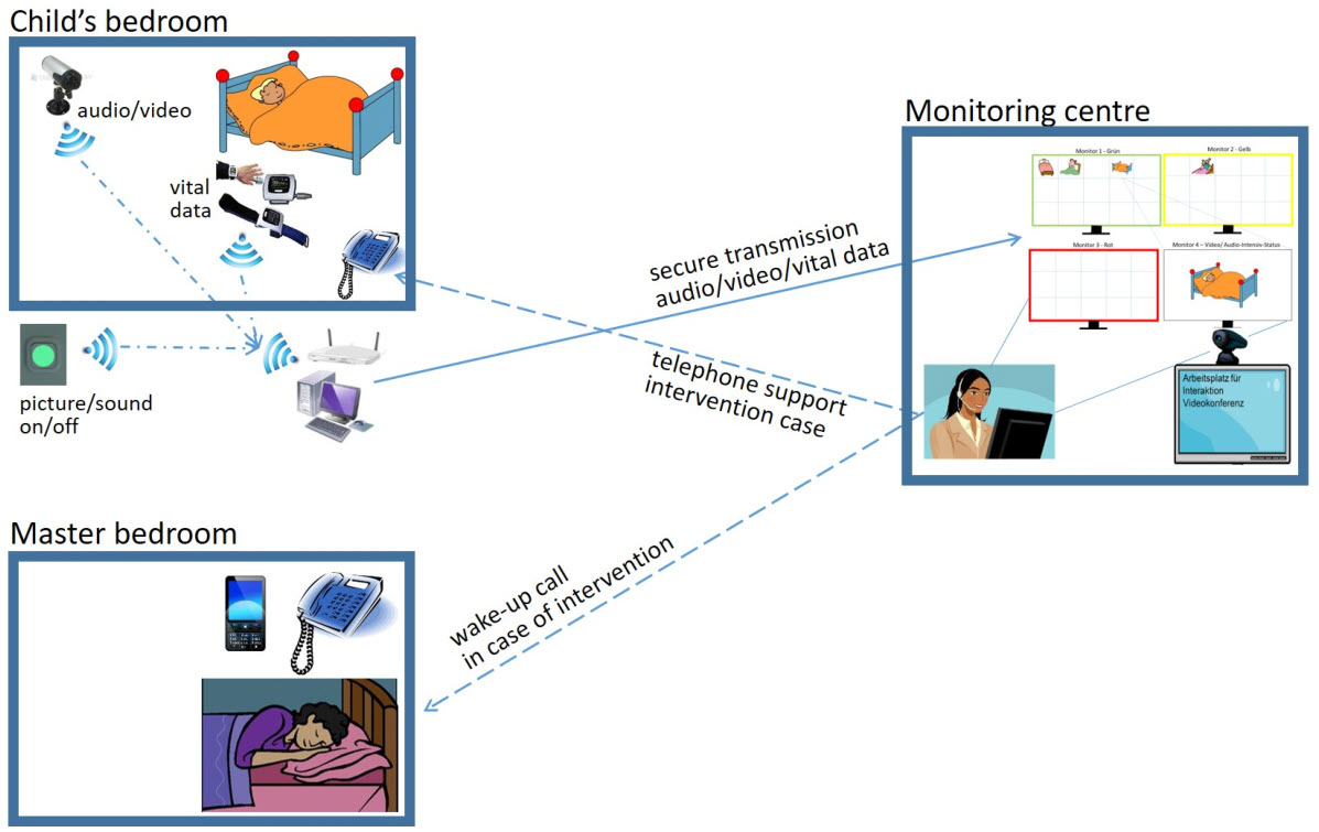 Application scenario for remote monitoring