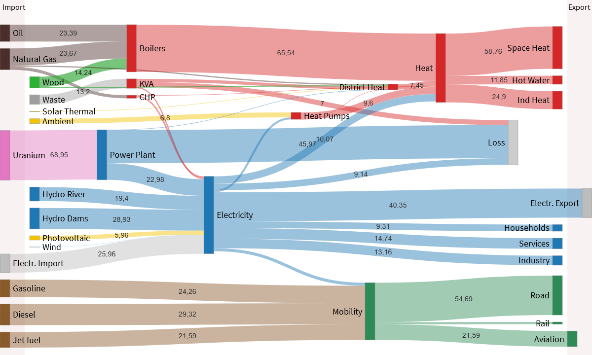 Bild 1 Energie Sankey-Diagramm Schweiz