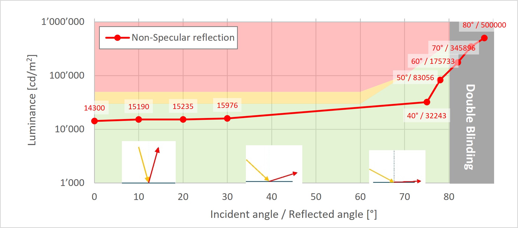 SPF Reflexionsarm Bild 3 NonSpecular SPF Reflexionsarm Bild 3 NonSpecular
