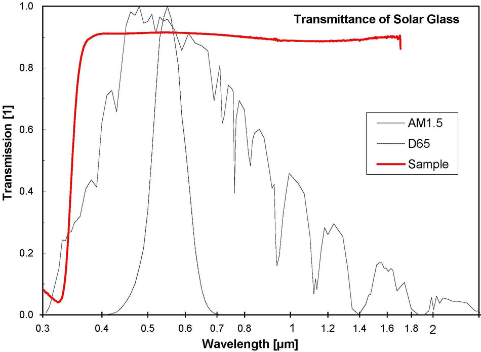 SPF Testing Solarglas Transmission Grafik