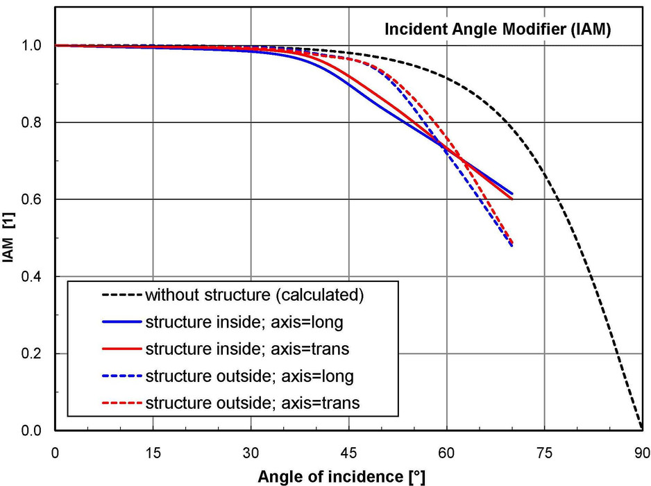 SPF Testing Optical Properties IAM graphic SPF Testing Optical Properties IAM graphic