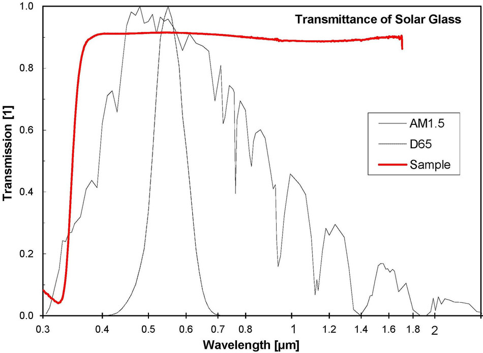 SPF Testing Optical Properties Transmittance graphic SPF Testing Optical Properties Transmittance graphic