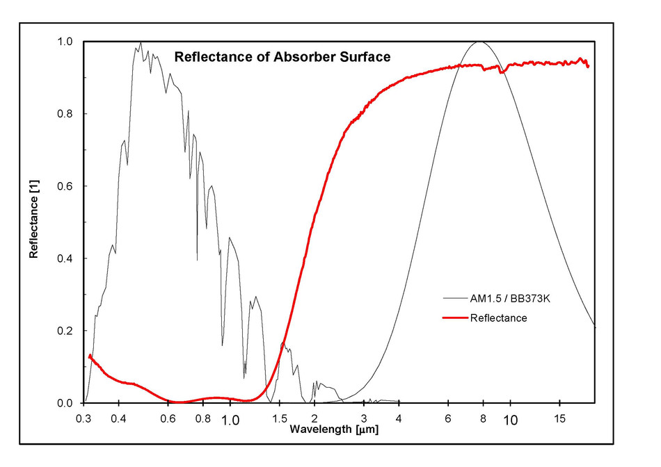 SPF Testing Optical Properties Absorber graphic SPF Testing Optical Properties Absorber graphic