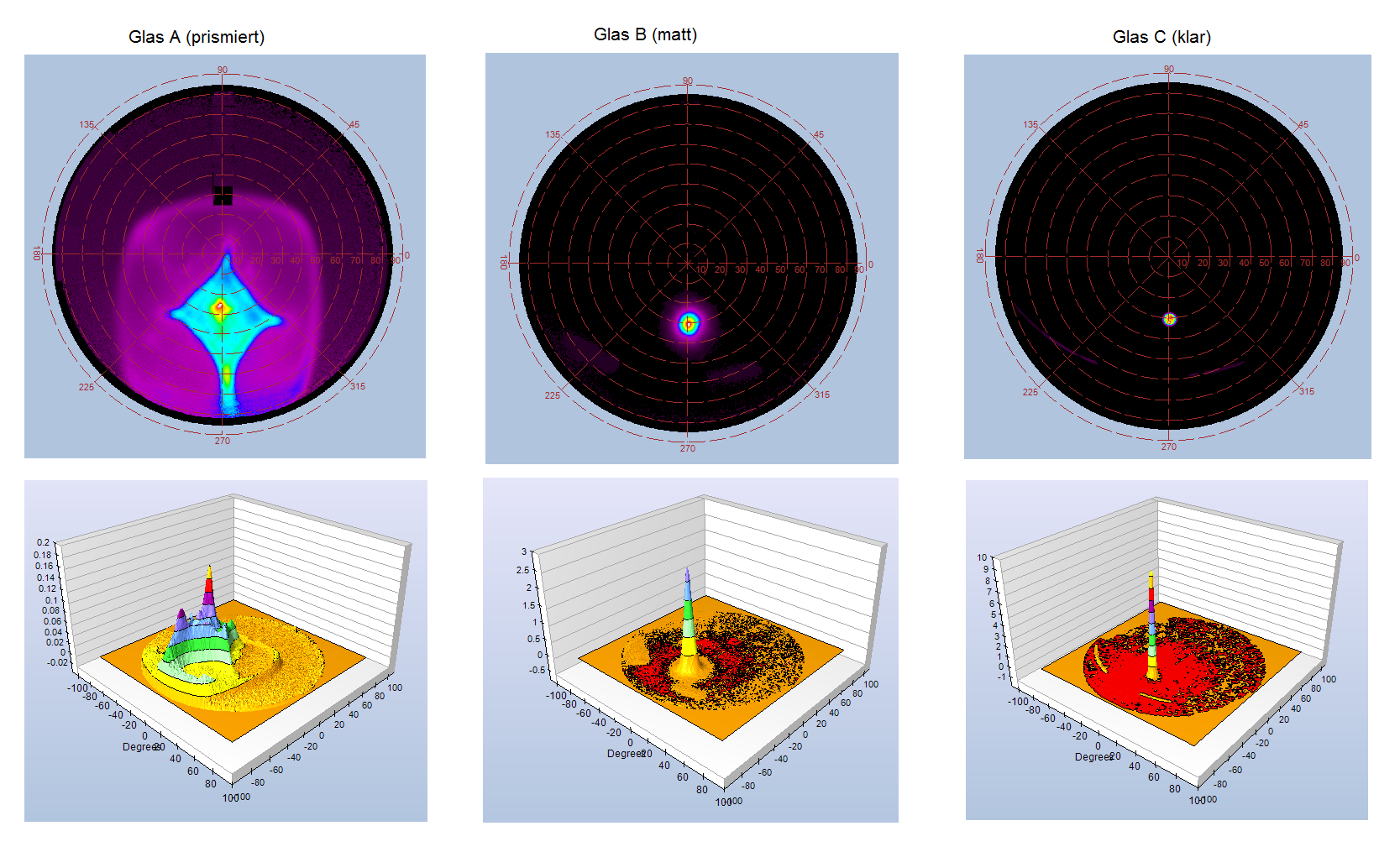 SPF Testing Reflexionsverhalten BSDF-Messungen