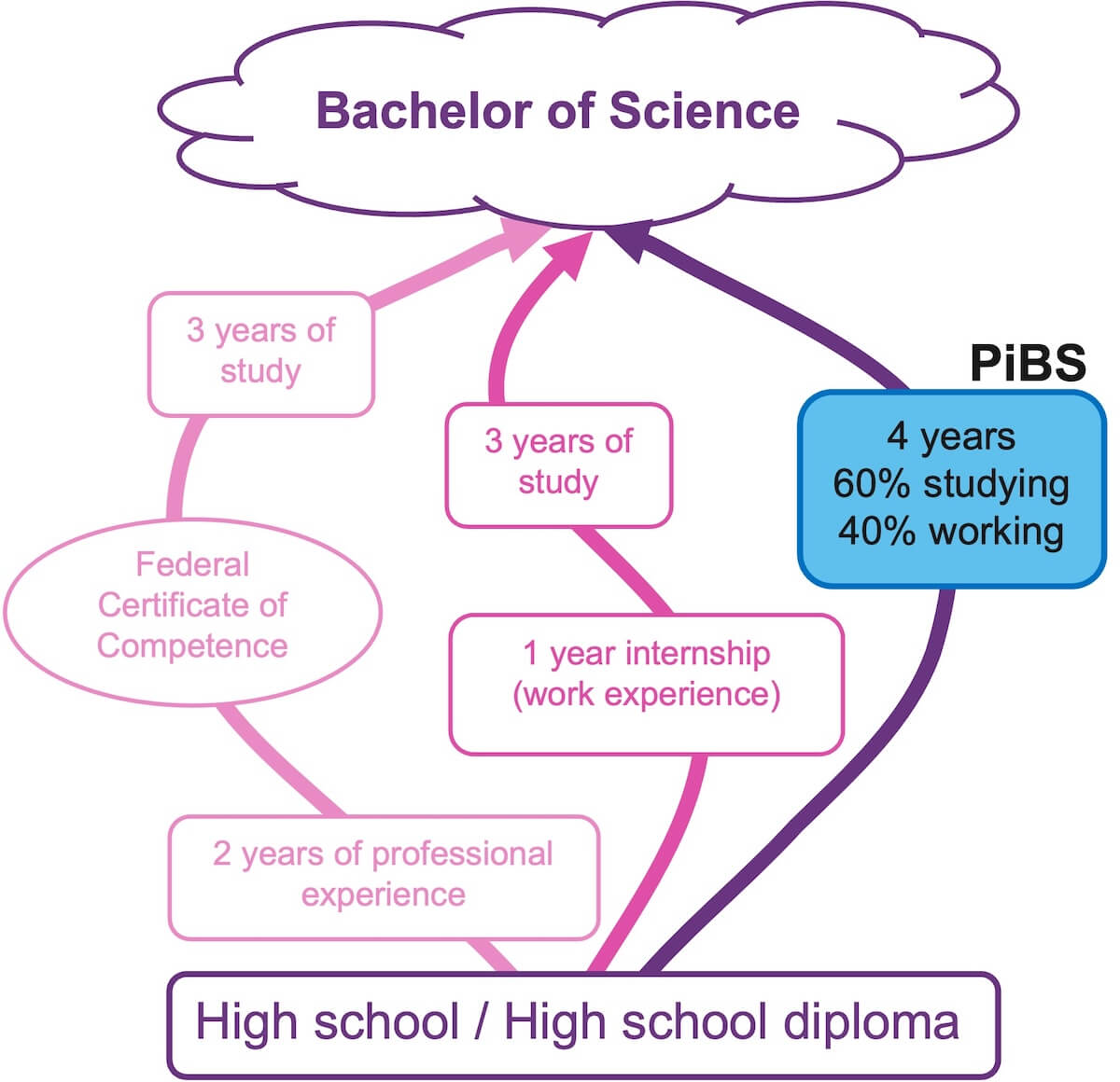 From high school graduation to engineer – with PiBS