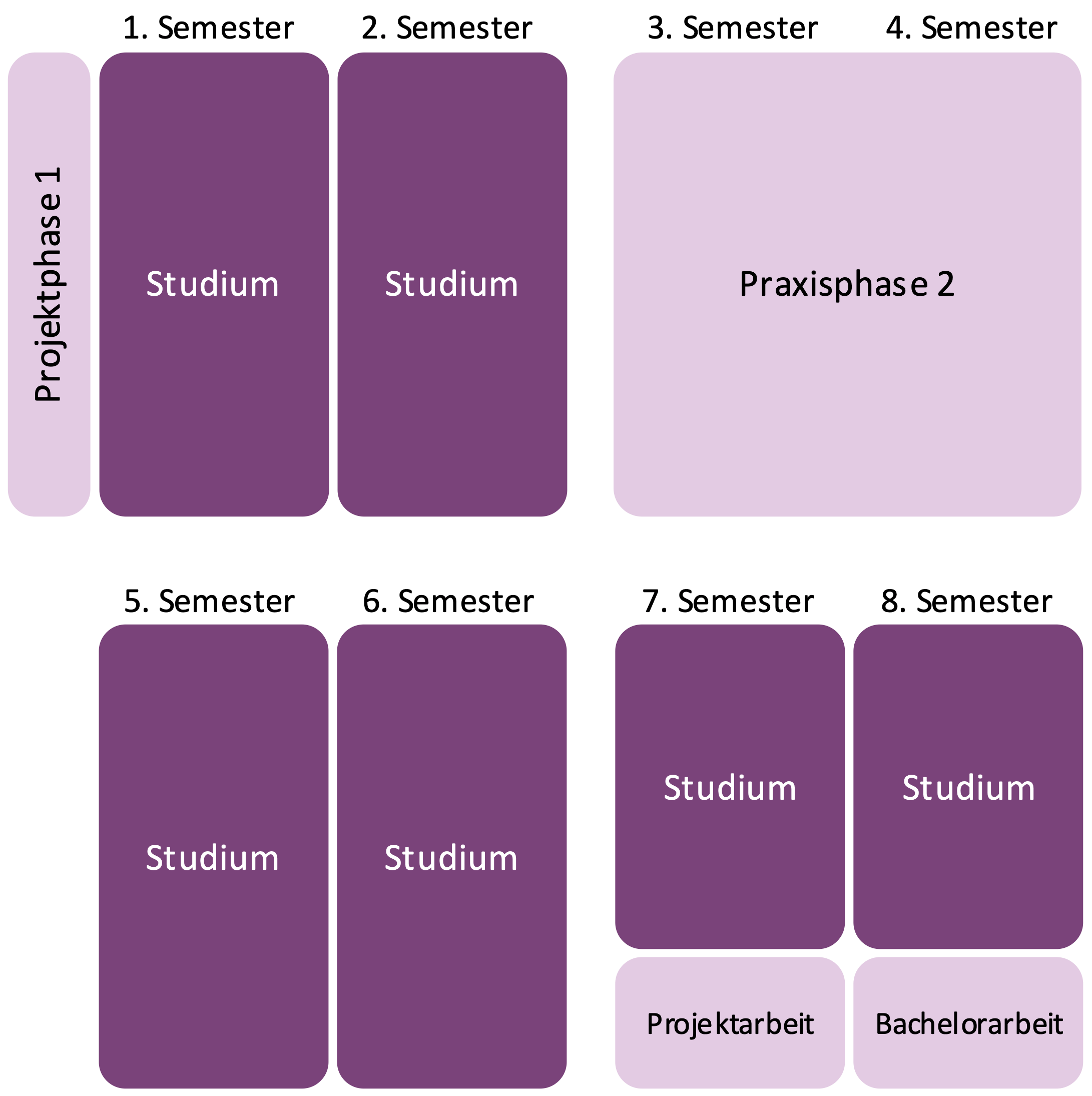 PiBS Modell 2 – Praxisblöcke